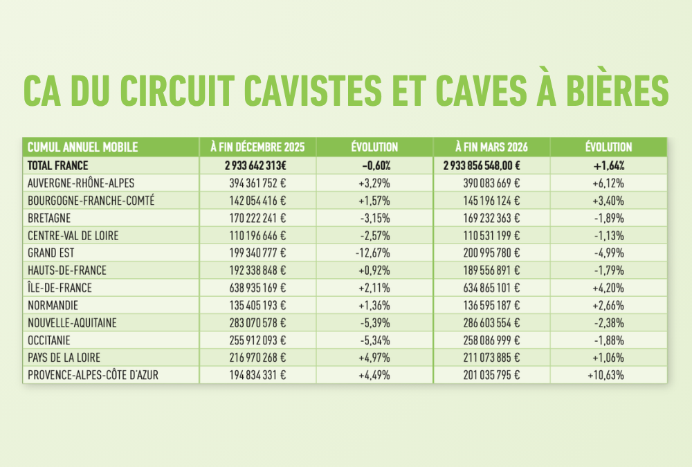 Le CA des cavistes aurait résisté en 2025 et se reprendrait en 2026