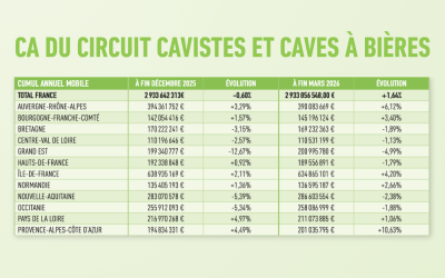 Le CA des cavistes aurait résisté en 2025 et se reprendrait en 2026