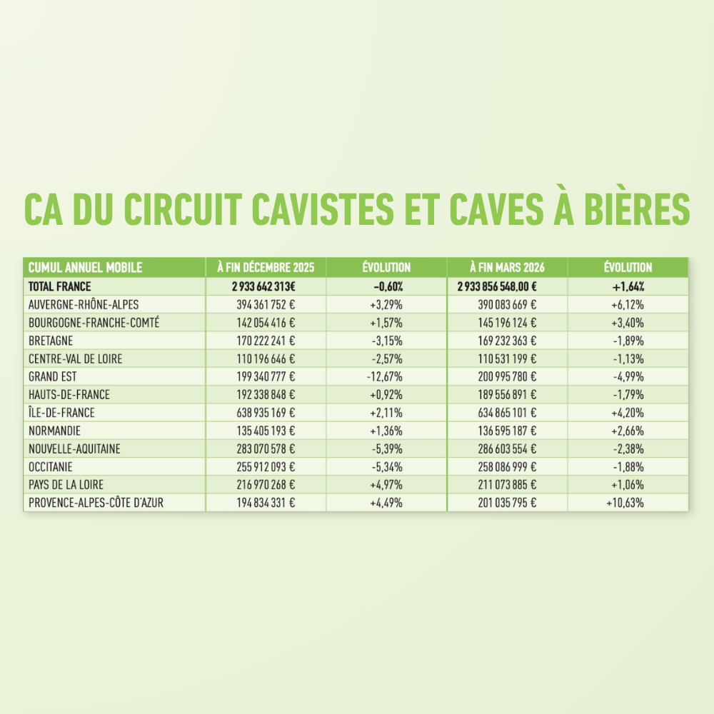 Le CA des cavistes aurait résisté en 2025 et se reprendrait en 2026